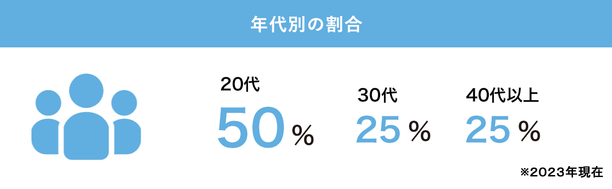 年代別の割合